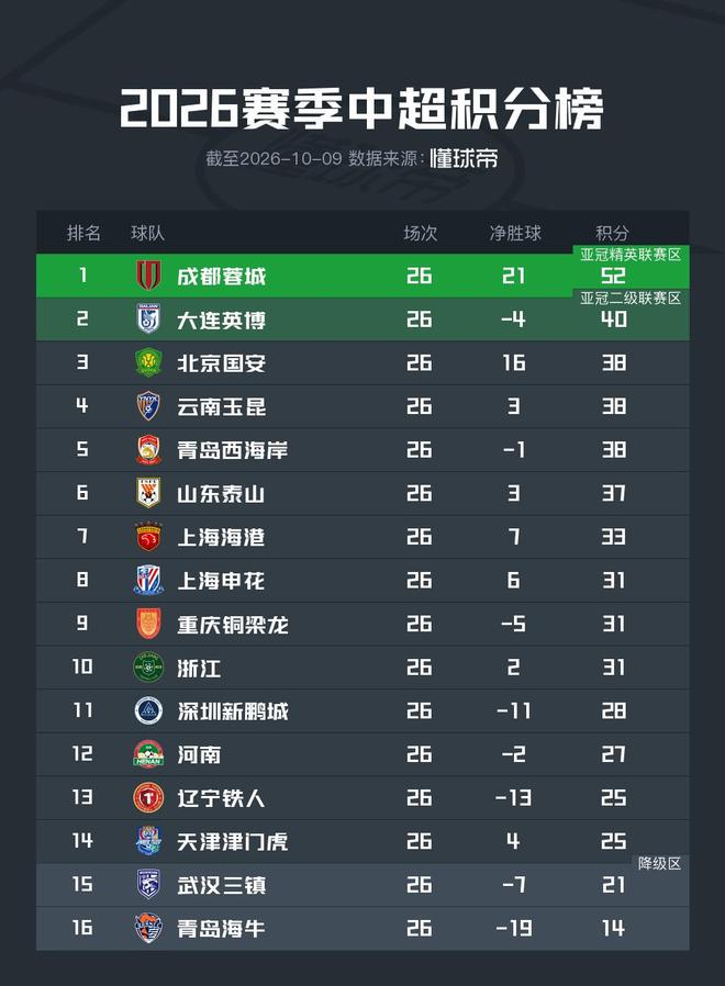 皇马门神库尔图瓦大腿肌肉撕裂,恐无缘战拜仁