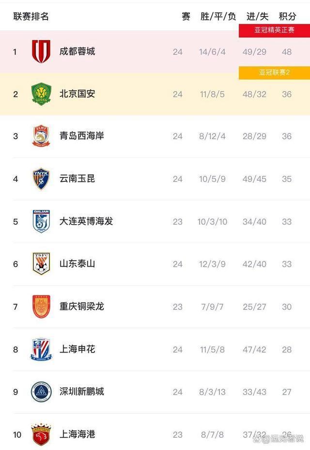 U20联赛第二阶段C、D组综述：三镇2